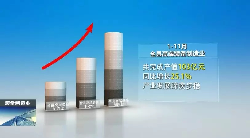 前11月，全县高端装备制造业完成产值103亿，实现较快生长